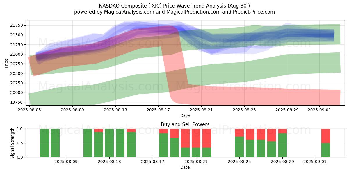  NASDAQ Composite (IXIC) Support and Resistance area (29 Aug) 