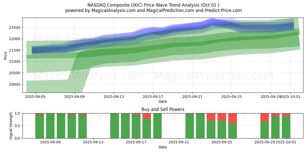  Compuesto NASDAQ (IXIC) Support and Resistance area (30 Sep) 