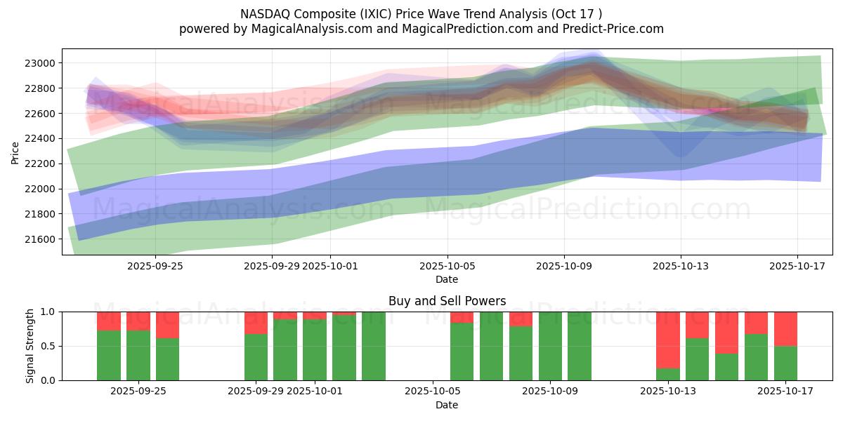 NASDAQ Composite (IXIC) Support and Resistance area (16 Oct) NASDAQ Composite (IXIC) Support and Resistance area (16 Oct)
