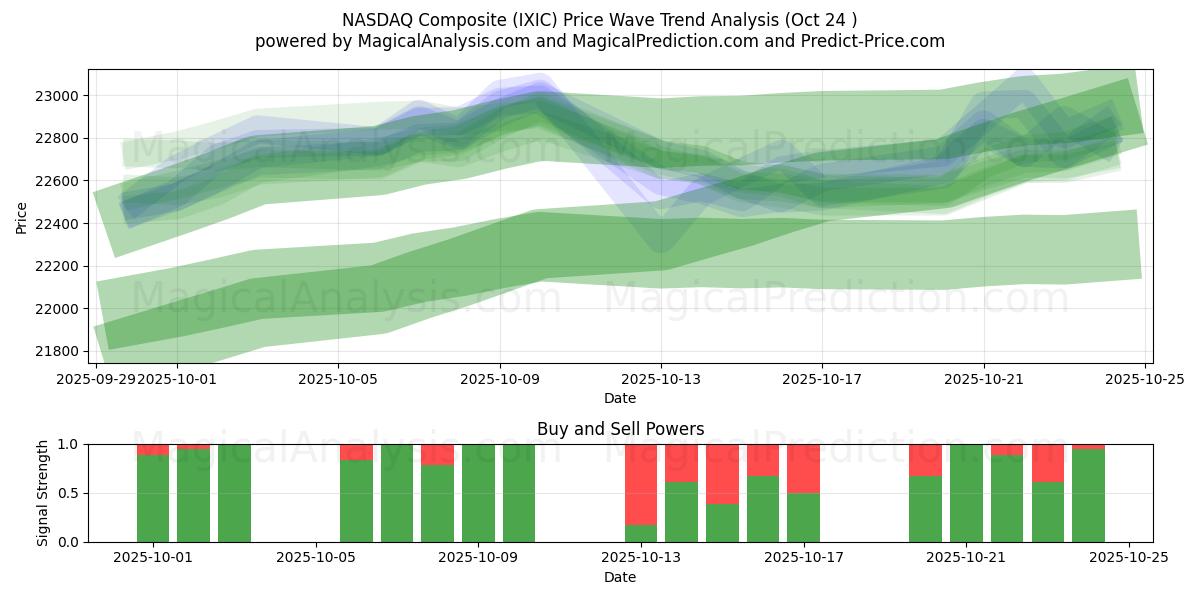 NASDAQ-komposiitti (IXIC) Support and Resistance area (23 Oct)   NASDAQ-komposiitti (IXIC) Support and Resistance area (23 Oct)