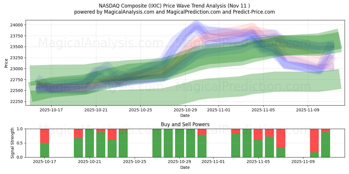  ナスダック総合 (IXIC) Support and Resistance area (10 Nov) 