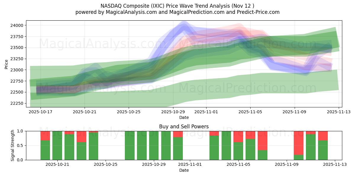  NASDAQ Composite (IXIC) Support and Resistance area (11 Nov) 