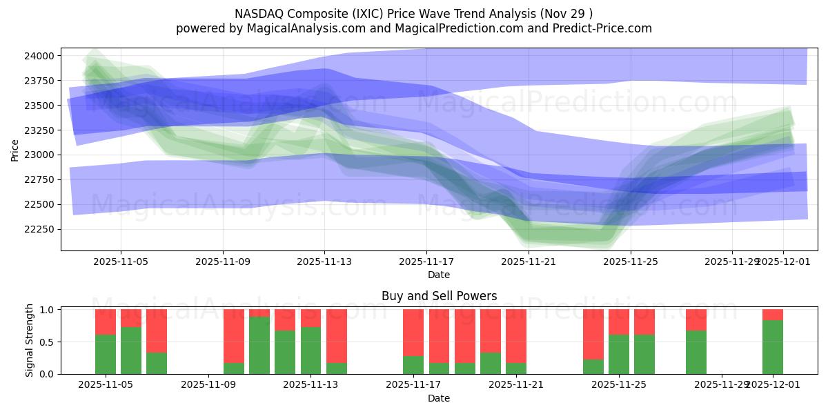  NASDAQ Composite (IXIC) Support and Resistance area (28 Nov) 