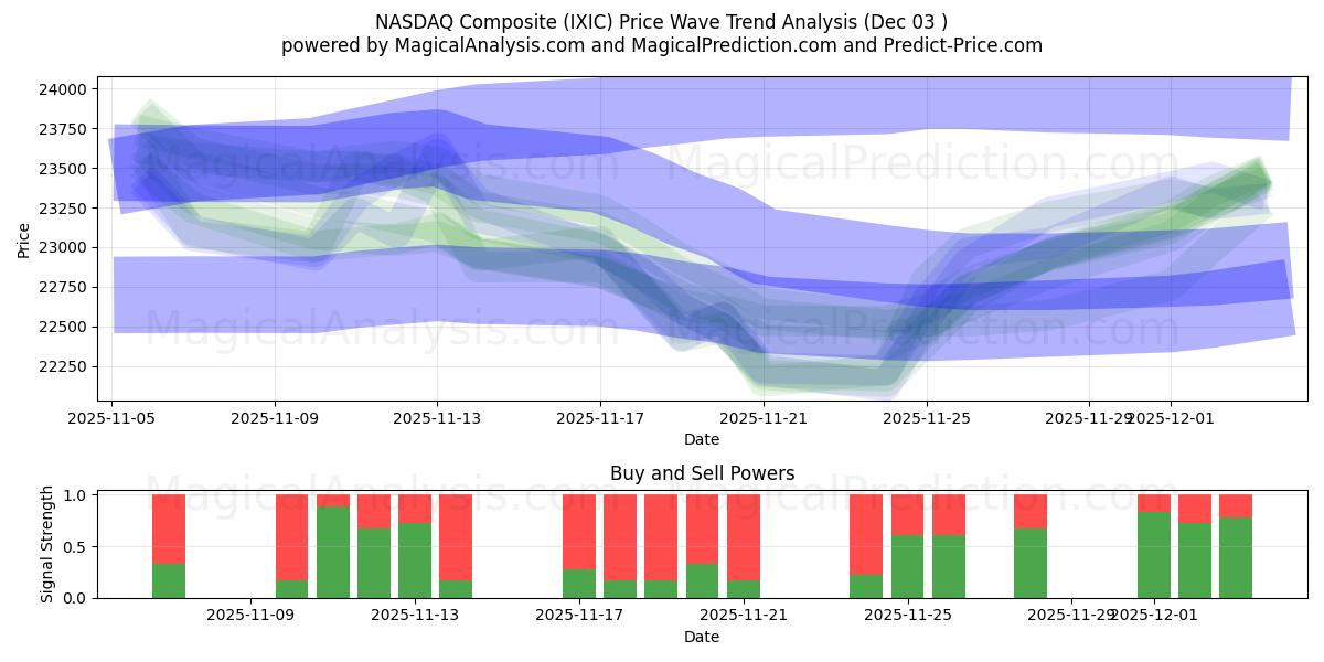  NASDAQ Composite (IXIC) Support and Resistance area (02 Dec) 