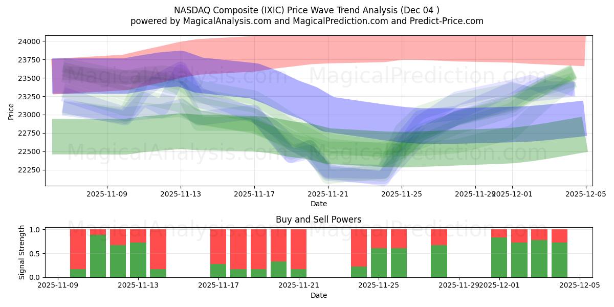  NASDAQ composito (IXIC) Support and Resistance area (03 Dec) 