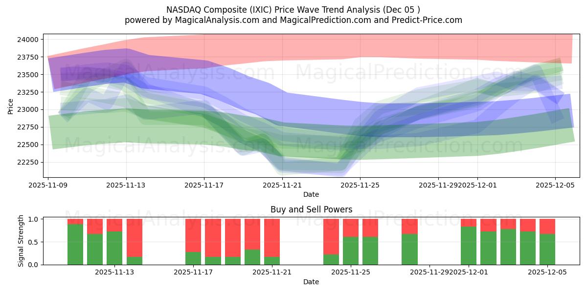  NASDAQ Composite (IXIC) Support and Resistance area (04 Dec) 
