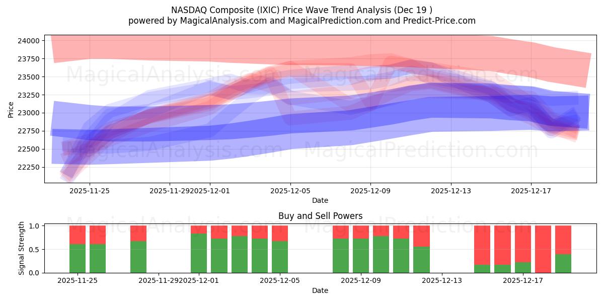  ナスダック総合 (IXIC) Support and Resistance area (18 Dec) 