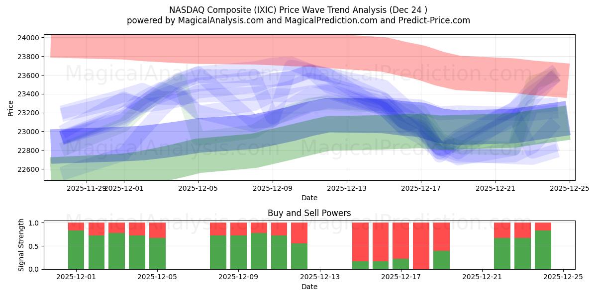  NASDAQ Composite (IXIC) Support and Resistance area (23 Dec) 