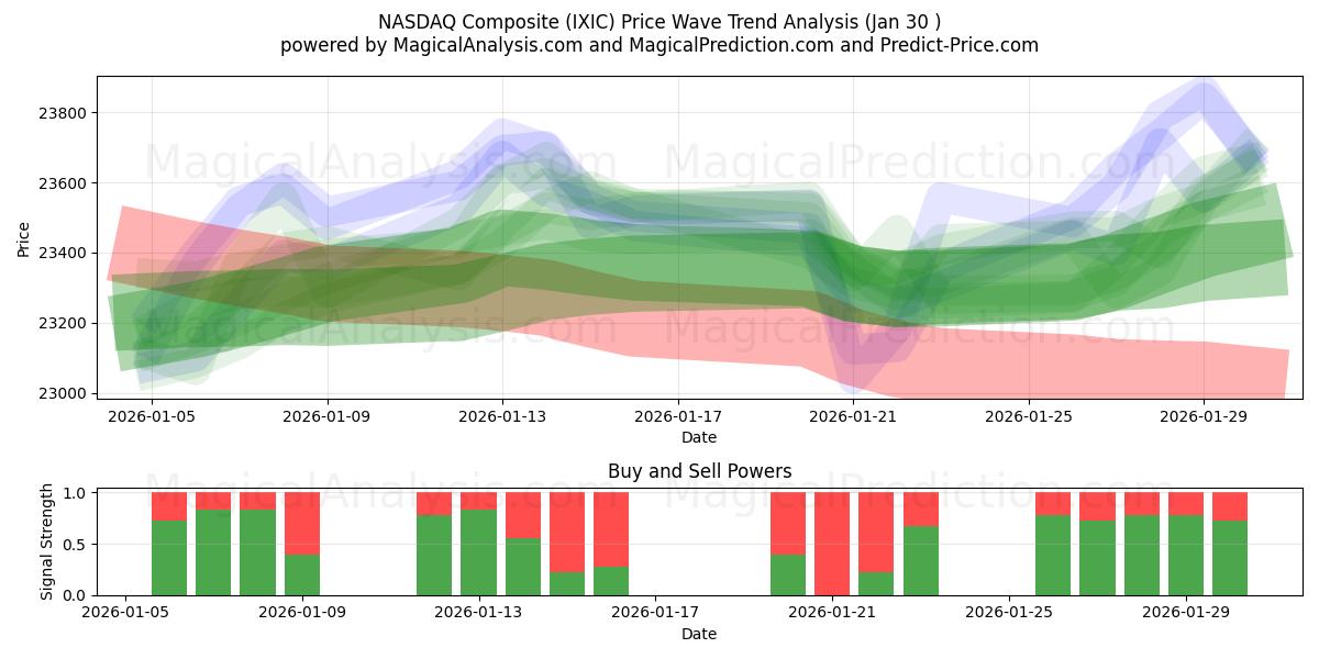  NASDAQ Composite (IXIC) Support and Resistance area (29 Jan) 