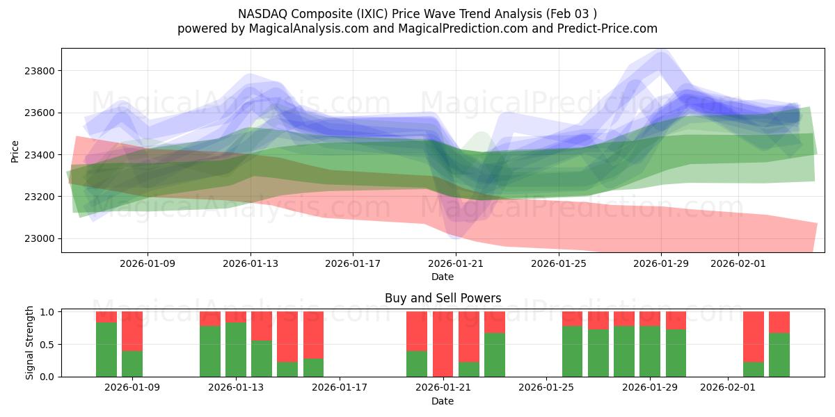 纳斯达克综合指数 (IXIC) Support and Resistance area (02 Feb) 