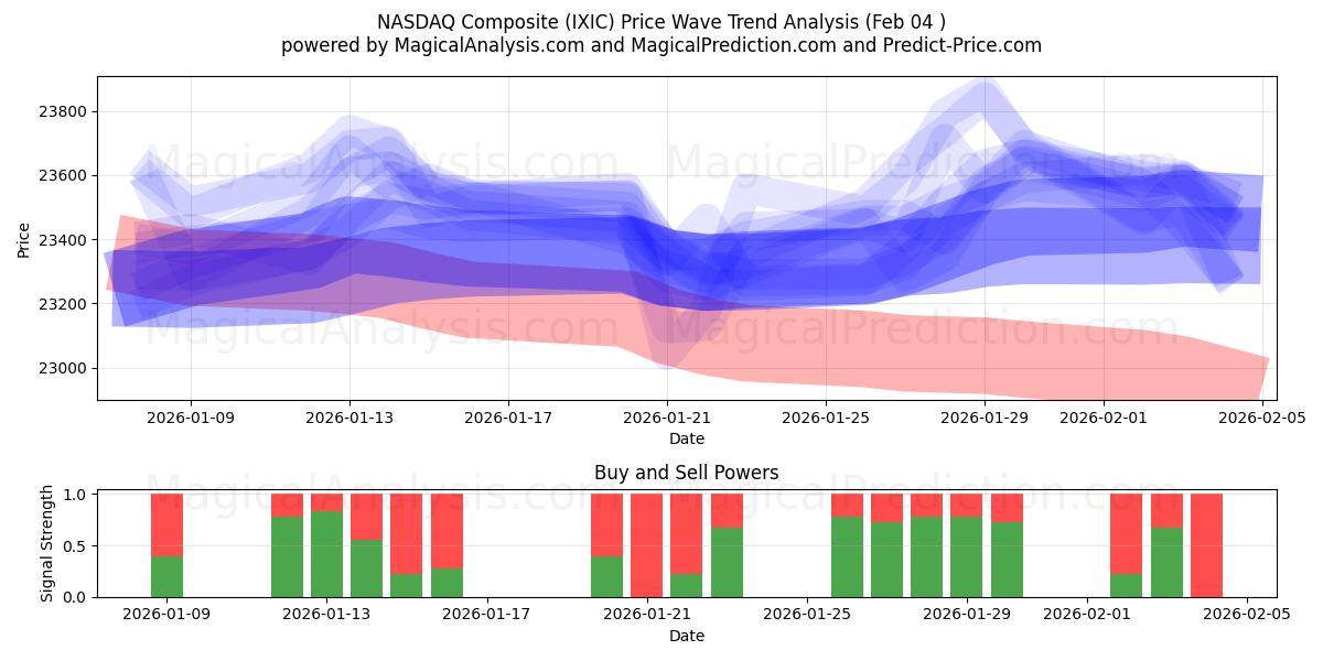  NASDAQ-komposiitti (IXIC) Support and Resistance area (03 Feb) 