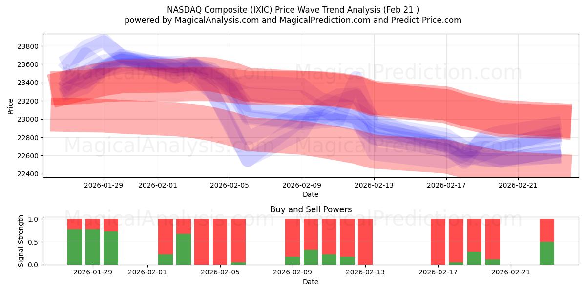  НАСДАК Композитный (IXIC) Support and Resistance area (20 Feb) 