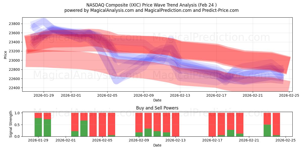  NASDAQ Composite (IXIC) Support and Resistance area (23 Feb) 