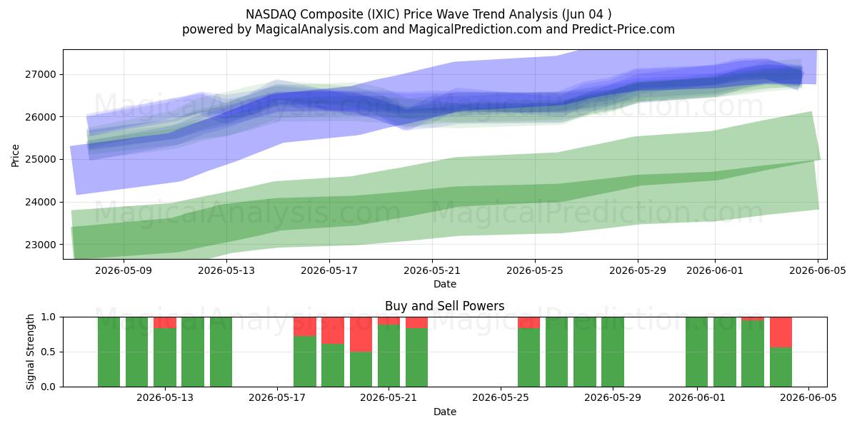  NASDAQ کامپوزیت (IXIC) Support and Resistance area (03 Jun) 