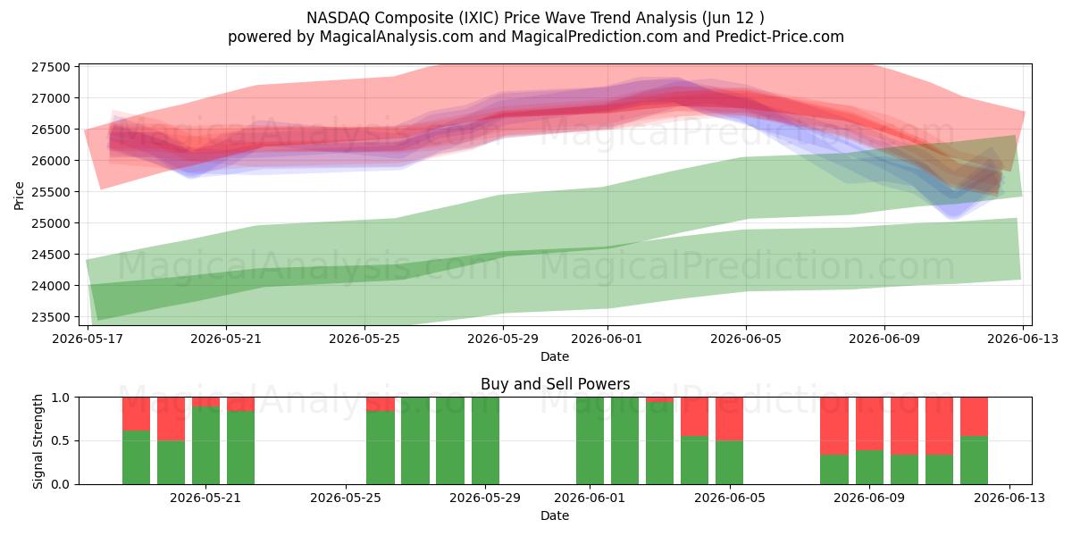  NASDAQ-composiet (IXIC) Support and Resistance area (11 Jun) 