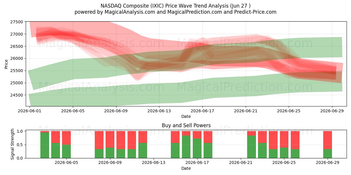  NASDAQ Composite (IXIC) Support and Resistance area (26 Jun) 