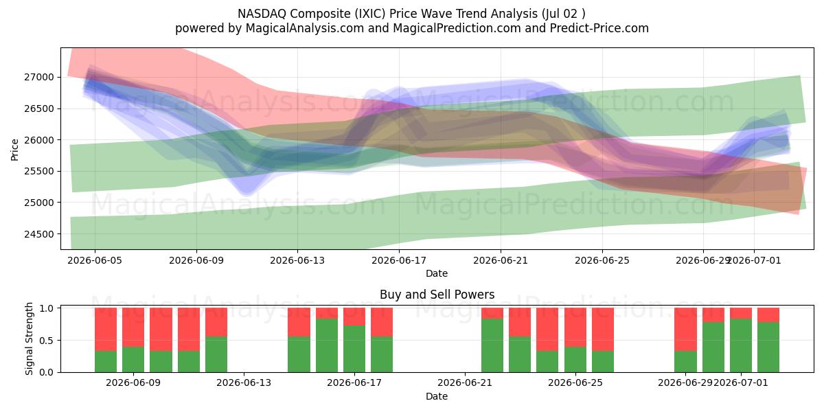  NASDAQ composito (IXIC) Support and Resistance area (01 Jul) 