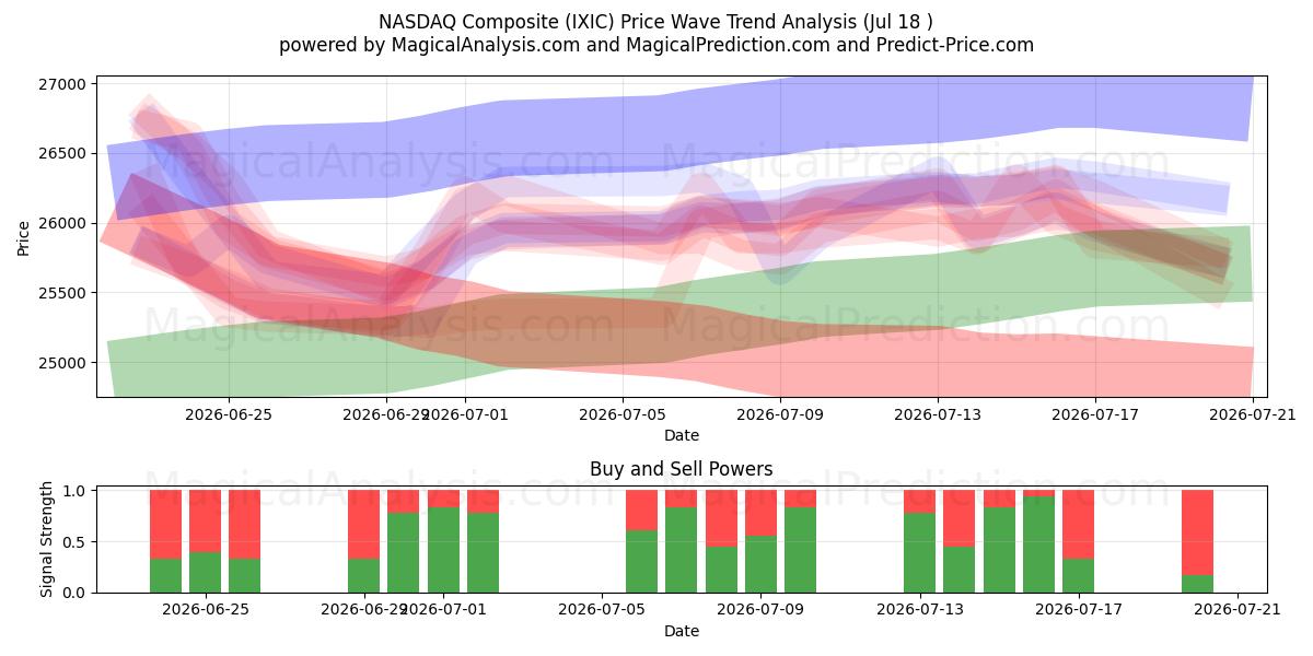  NASDAQ Composite (IXIC) Support and Resistance area (17 Jul) 