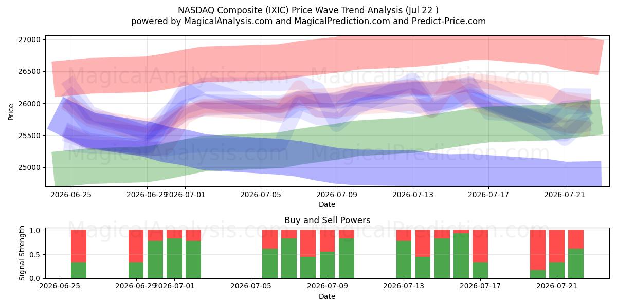  NASDAQ Composite (IXIC) Support and Resistance area (20 Jul) 
