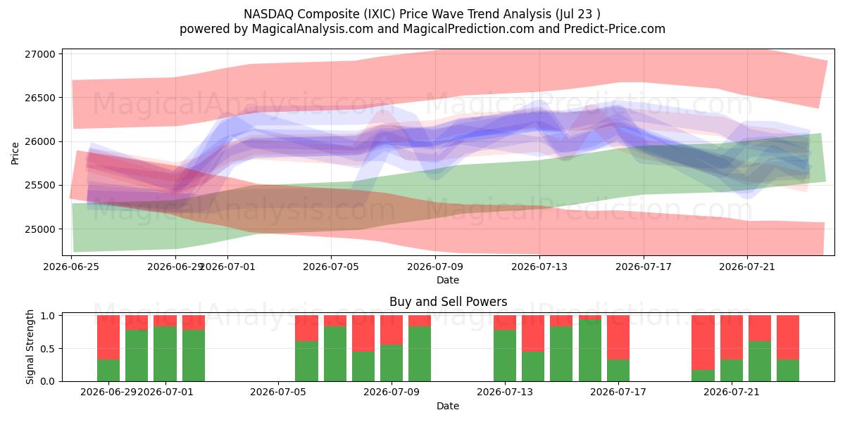  NASDAQ-composiet (IXIC) Support and Resistance area (22 Jul) 