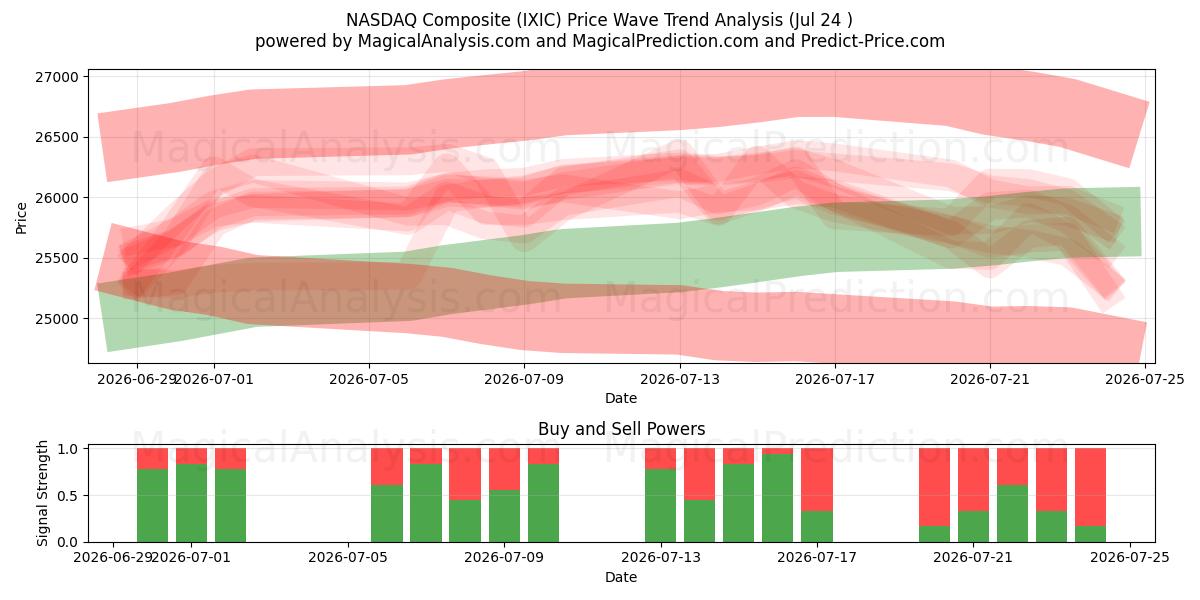  NASDAQ-komposiitti (IXIC) Support and Resistance area (23 Jul) 