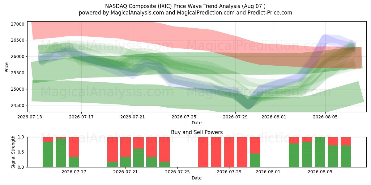  NASDAQ Composite (IXIC) Support and Resistance area (06 Aug) 
