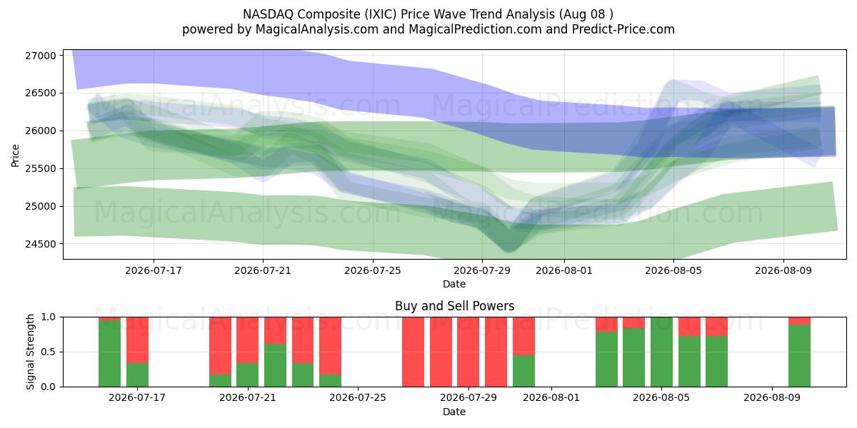  NASDAQ Composite (IXIC) Support and Resistance area (07 Aug) 