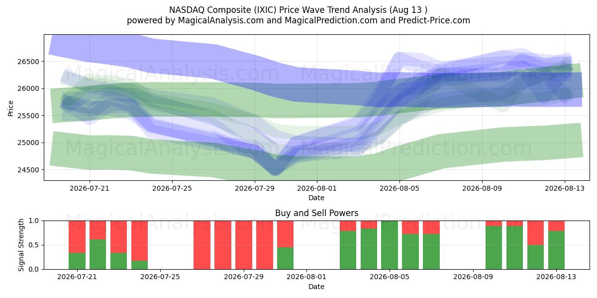  NASDAQ-composiet (IXIC) Support and Resistance area (12 Aug) 