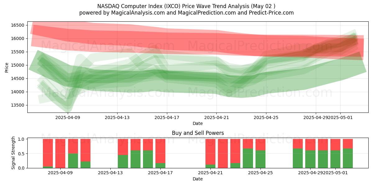  Indice informatico NASDAQ (IXCO) Support and Resistance area (02 May) 