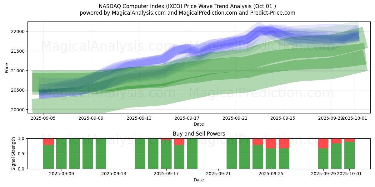  NASDAQ-tietokoneindeksi (IXCO) Support and Resistance area (30 Sep) 