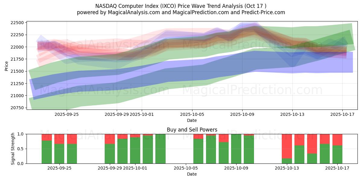 NASDAQ datamaskinindeks (IXCO) Support and Resistance area (16 Oct) NASDAQ datamaskinindeks (IXCO) Support and Resistance area (16 Oct)