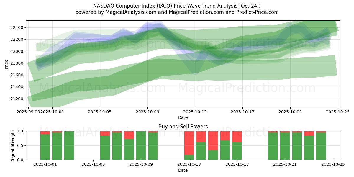 NASDAQ computerindeks (IXCO) Support and Resistance area (23 Oct)   NASDAQ computerindeks (IXCO) Support and Resistance area (23 Oct)