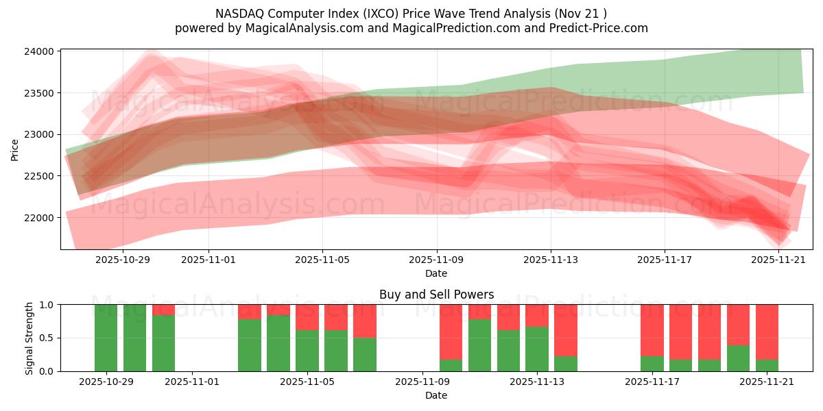  شاخص کامپیوتر نزدک (IXCO) Support and Resistance area (20 Nov) 