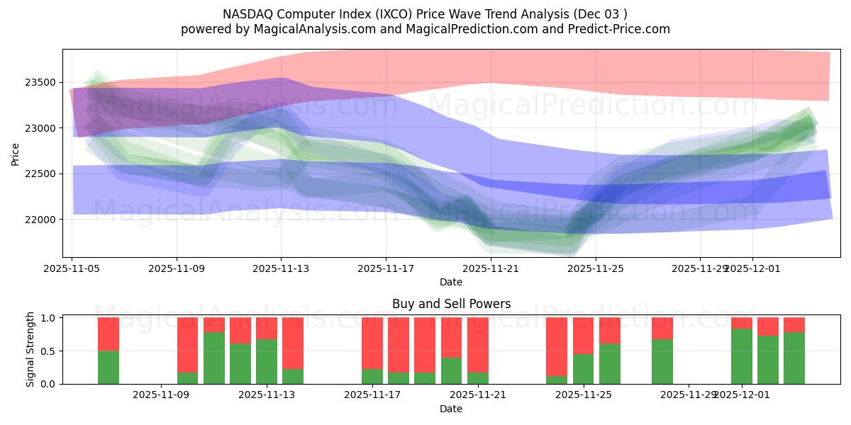  NASDAQ Computer Index (IXCO) Support and Resistance area (02 Dec) 