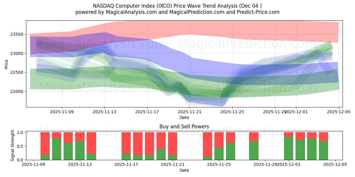  Índice informático NASDAQ (IXCO) Support and Resistance area (03 Dec) 