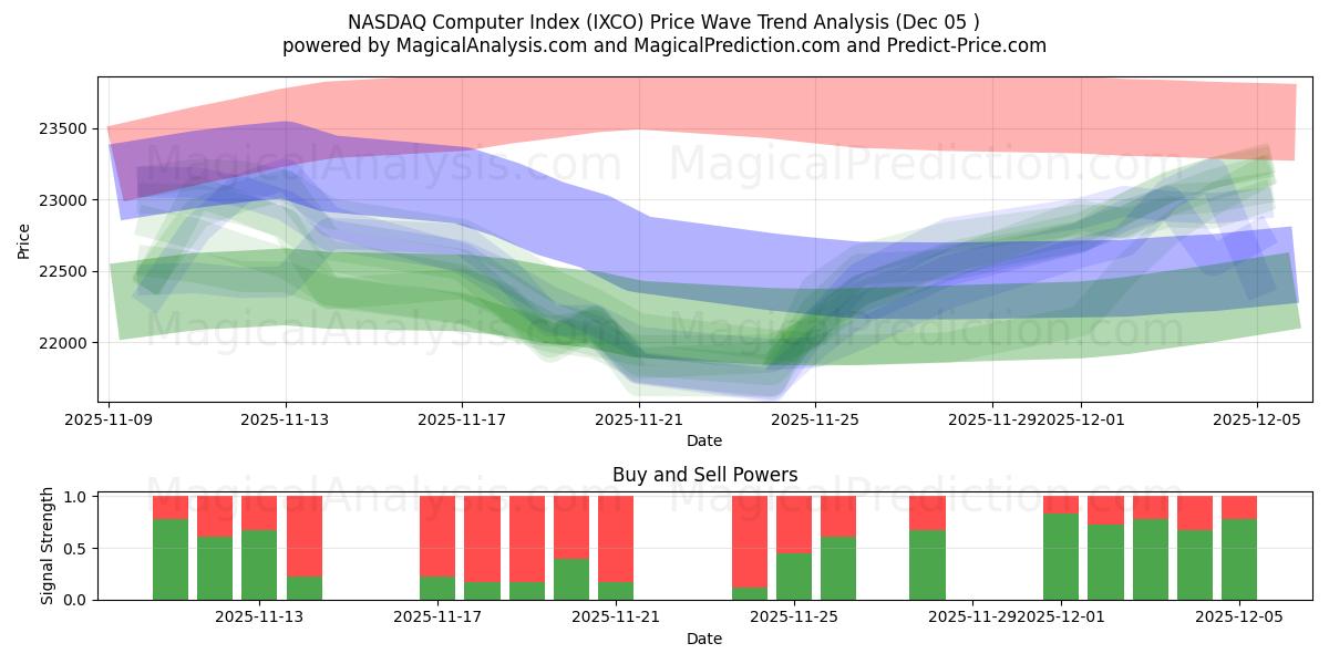  مؤشر ناسداك للكمبيوتر (IXCO) Support and Resistance area (04 Dec) 