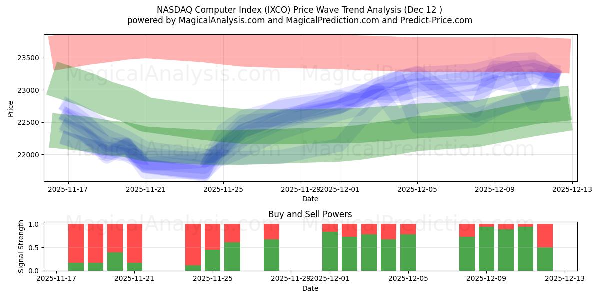  شاخص کامپیوتر نزدک (IXCO) Support and Resistance area (10 Dec) 