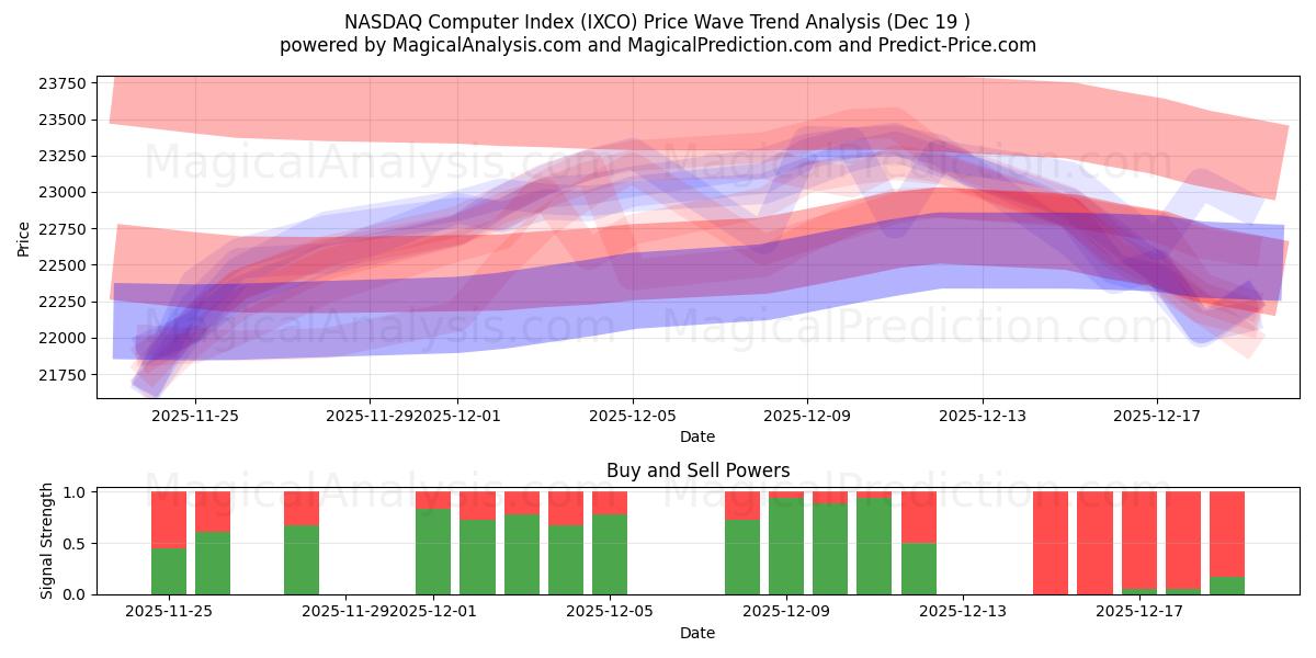 Indice informatico NASDAQ (IXCO) Support and Resistance area (18 Dec) 