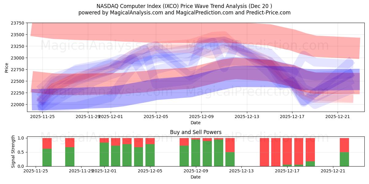  NASDAQ-tietokoneindeksi (IXCO) Support and Resistance area (19 Dec) 