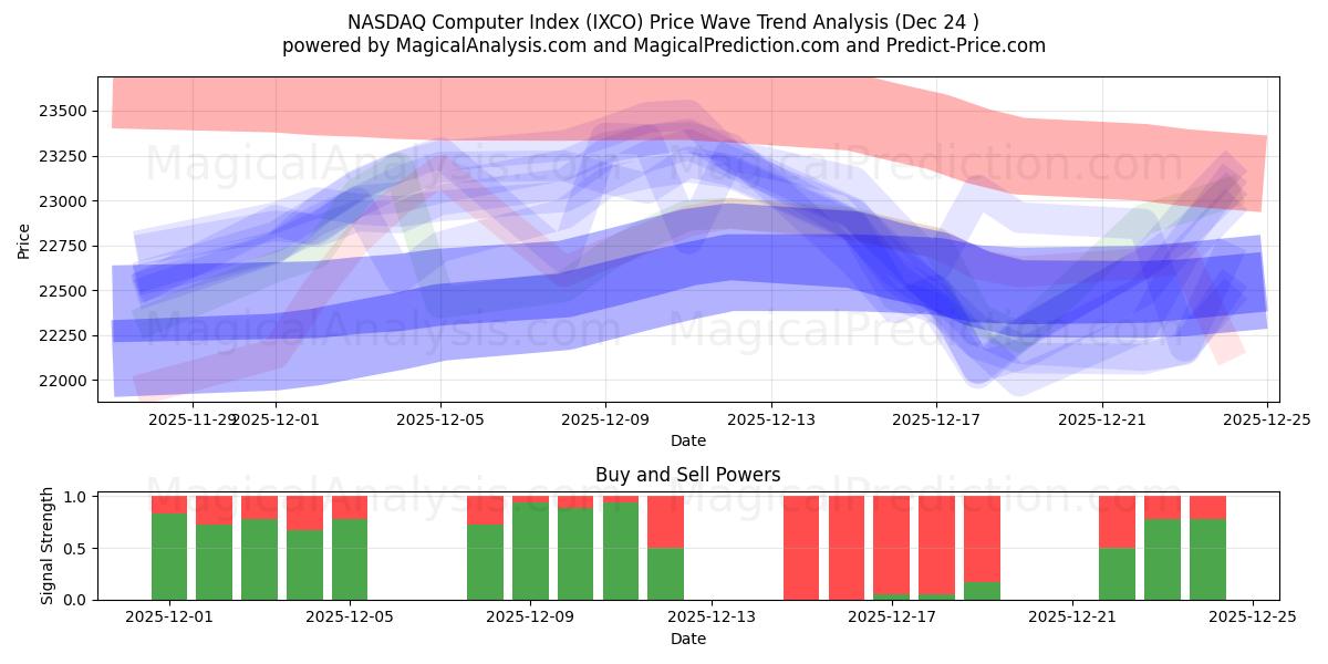  NASDAQ datorindex (IXCO) Support and Resistance area (23 Dec) 