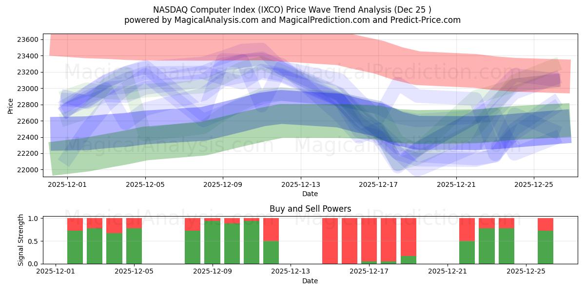  مؤشر ناسداك للكمبيوتر (IXCO) Support and Resistance area (24 Dec) 