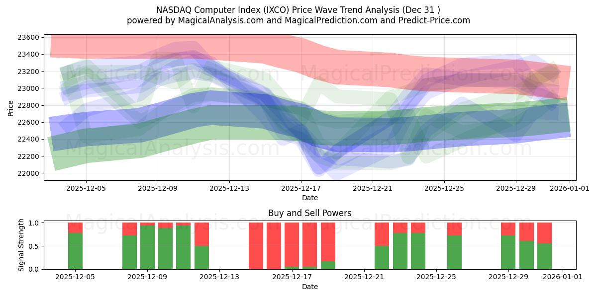  شاخص کامپیوتر نزدک (IXCO) Support and Resistance area (30 Dec) 