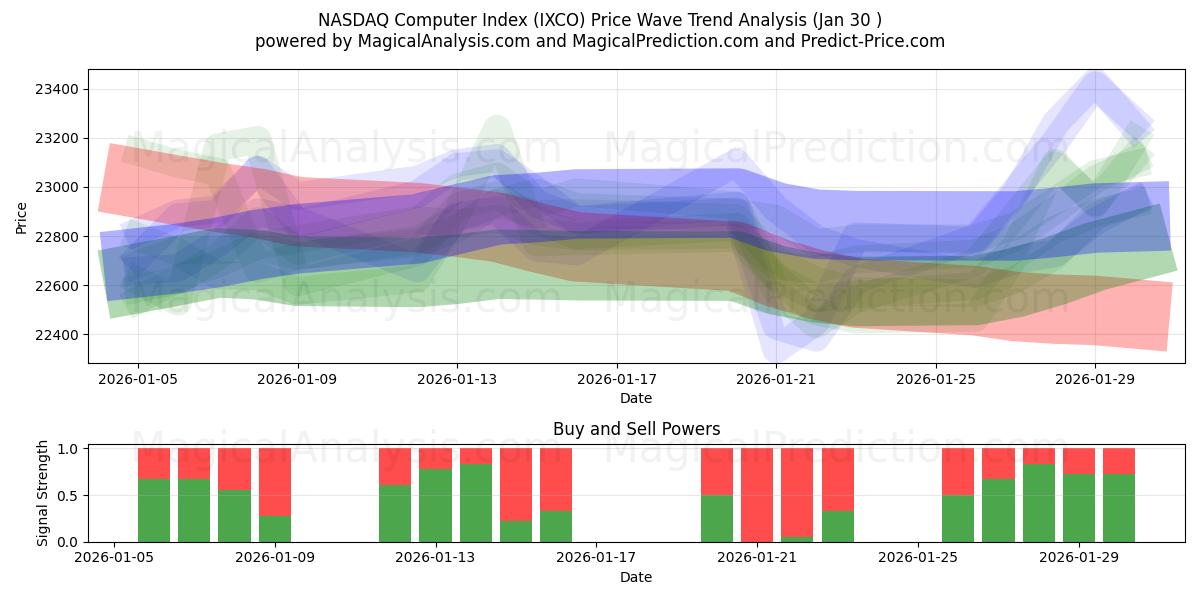  NASDAQ-Computerindex (IXCO) Support and Resistance area (29 Jan) 