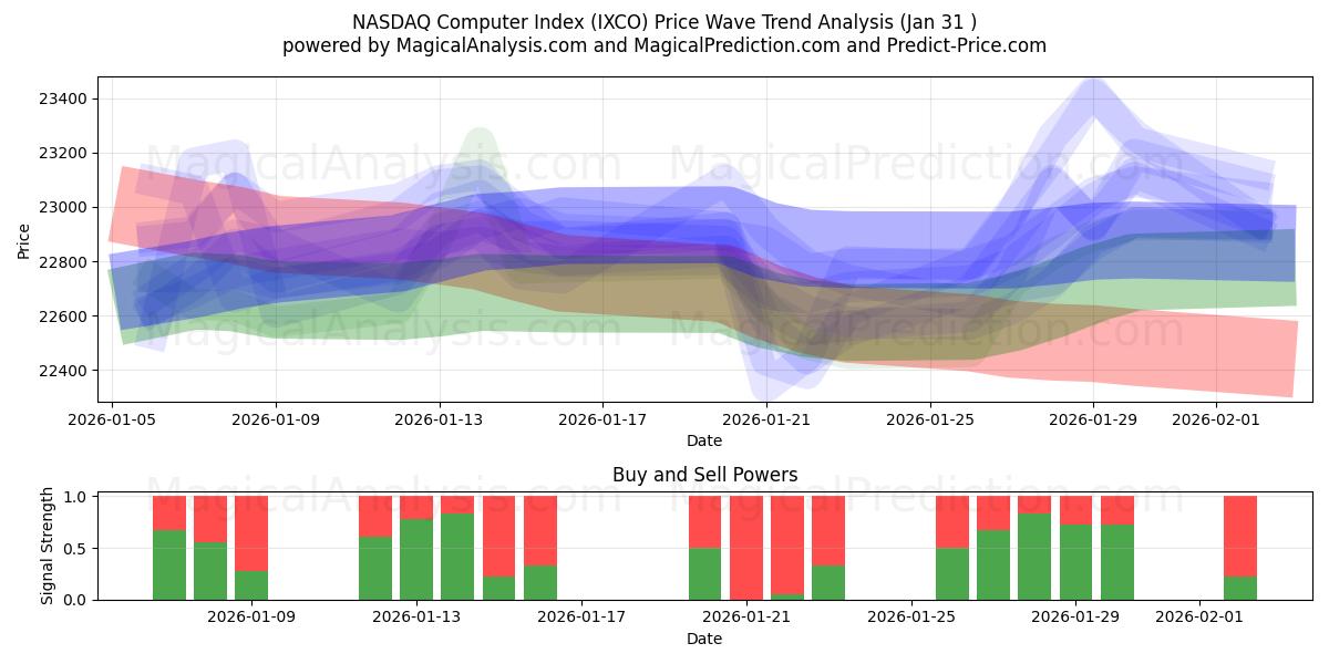  NASDAQ datamaskinindeks (IXCO) Support and Resistance area (30 Jan) 