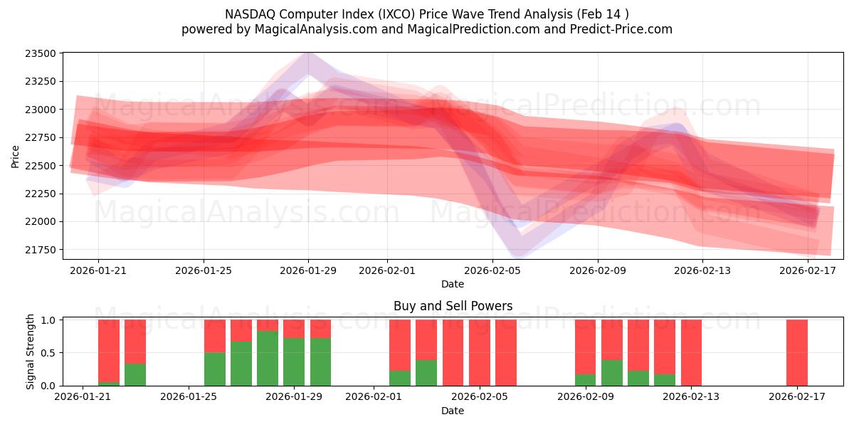 شاخص کامپیوتر نزدک (IXCO) Support and Resistance area (12 Feb) 