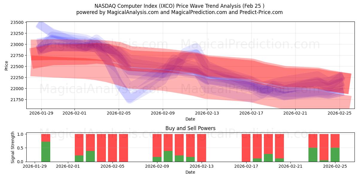  مؤشر ناسداك للكمبيوتر (IXCO) Support and Resistance area (24 Feb) 