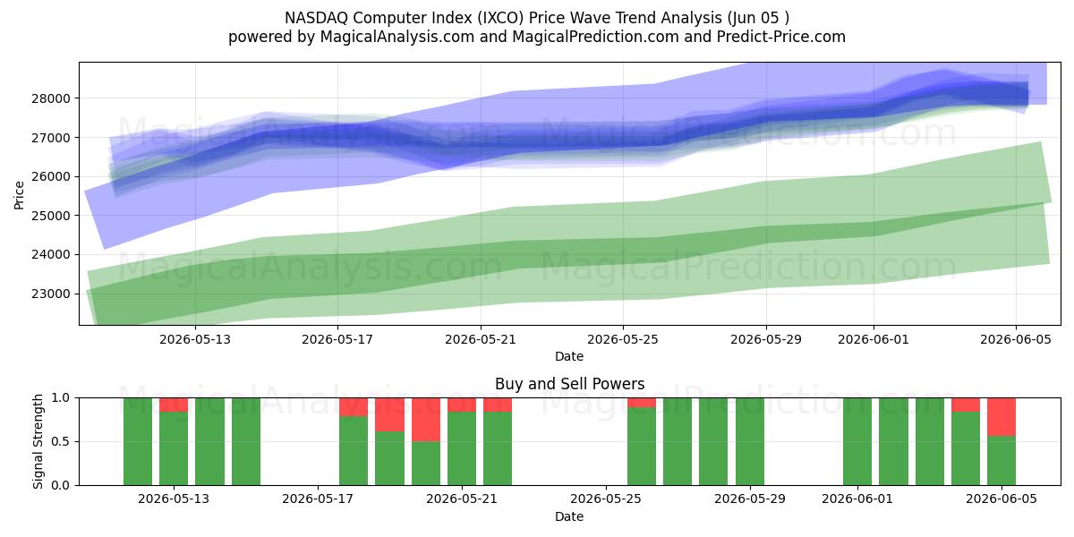  NASDAQ Computer Index (IXCO) Support and Resistance area (04 Jun) 