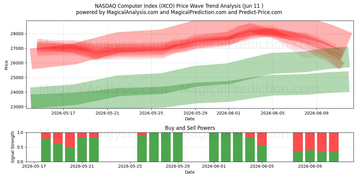  NASDAQ computerindeks (IXCO) Support and Resistance area (10 Jun) 