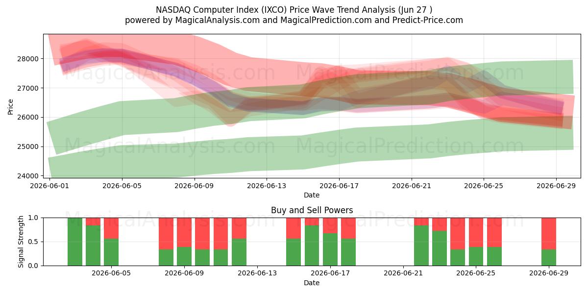  Indice informatico NASDAQ (IXCO) Support and Resistance area (26 Jun) 
