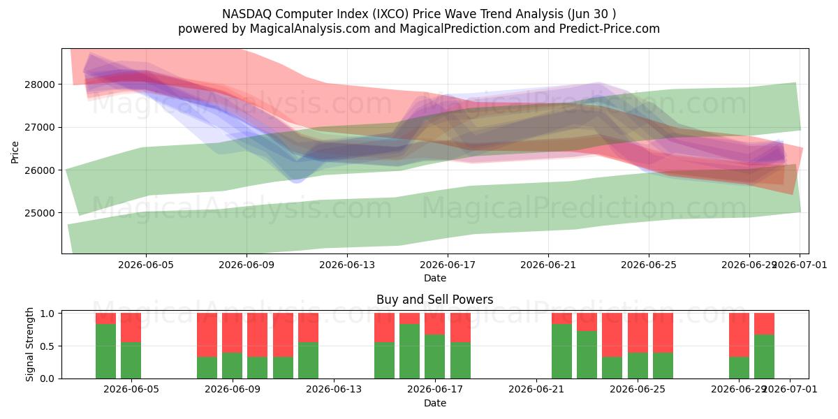  NASDAQ datorindex (IXCO) Support and Resistance area (29 Jun) 